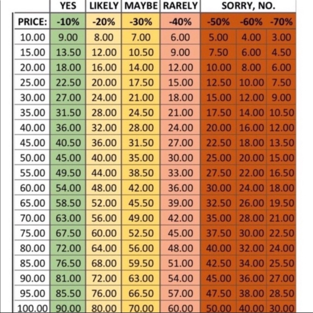 Guide to Making an Offer 😃